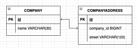 An entity relationship diagram of two tables, &#39;COMPANY&#39; and &#39;COMPANYADDRESS&#39;. The company table has an ID and name, and the company address table has an ID, company ID foreign key, and street. There is a one-to-one relationship between the two tables.